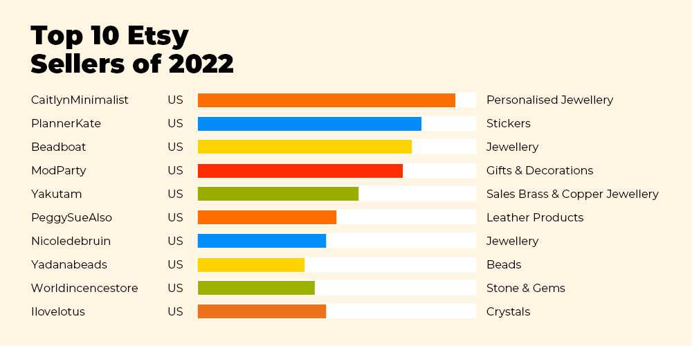 How to Find the Best Selling Products on Etsy